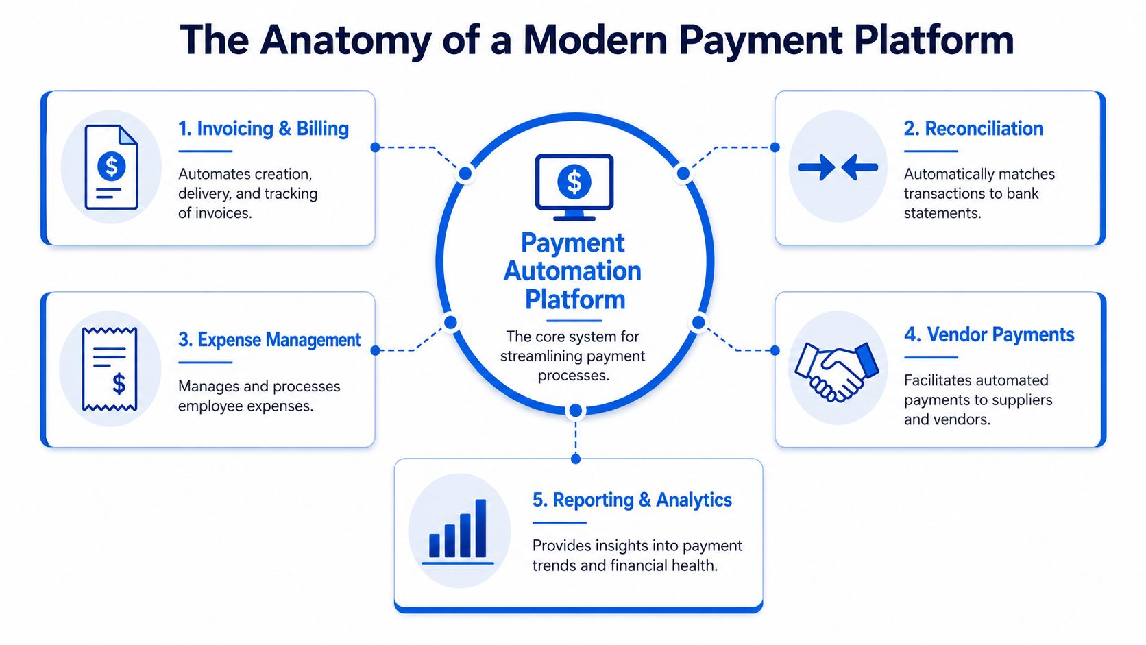 A diagram illustrating the core components of a modern payment automation platform, including invoicing, reconciliation, and reporting.