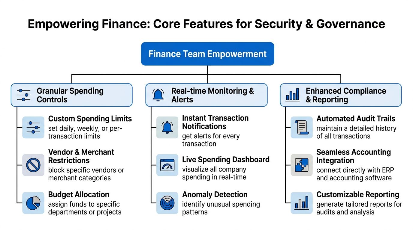 A flowchart titled Empowering Finance displaying core features for business security, governance, spending controls, and financial compliance.