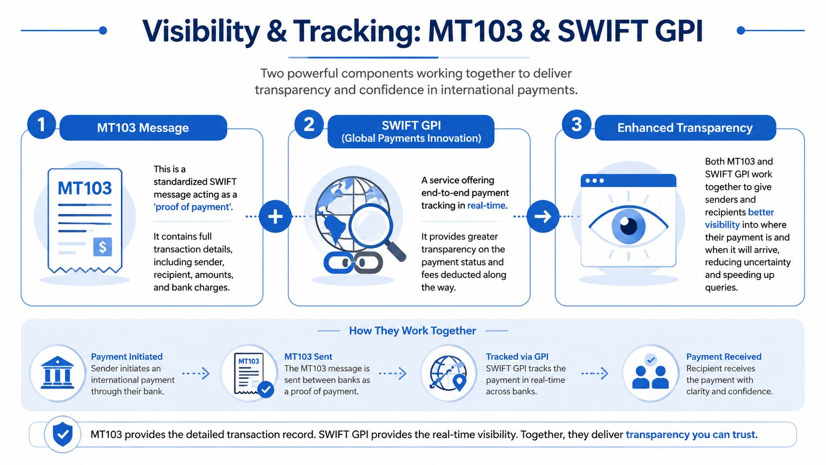 An infographic explaining how the MT103 payment message and SWIFT GPI tracking provide transparency in international bank transfers.