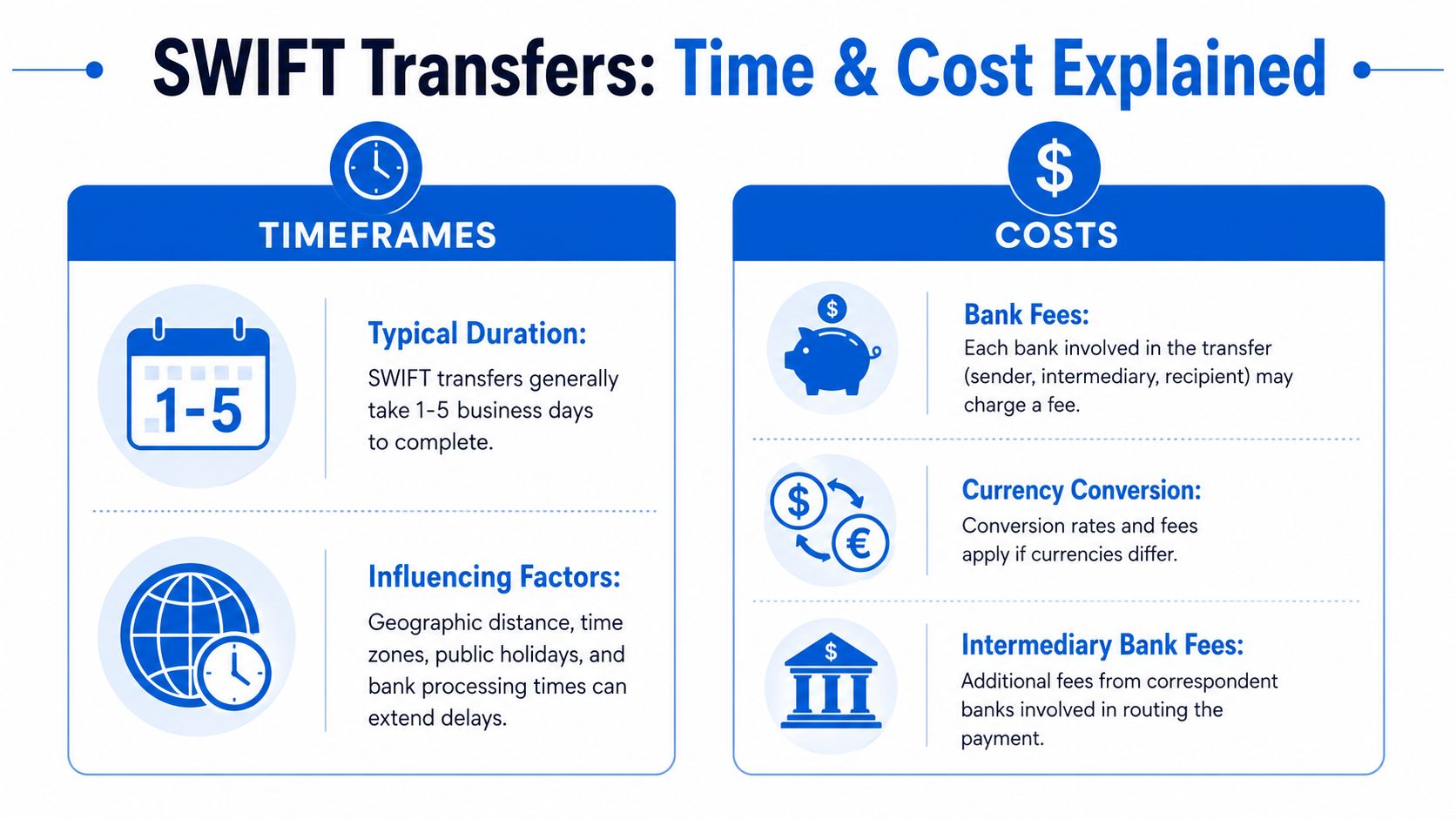 An infographic titled SWIFT Transfers: Time & Cost Explained detailing typical transfer durations and various bank fees.