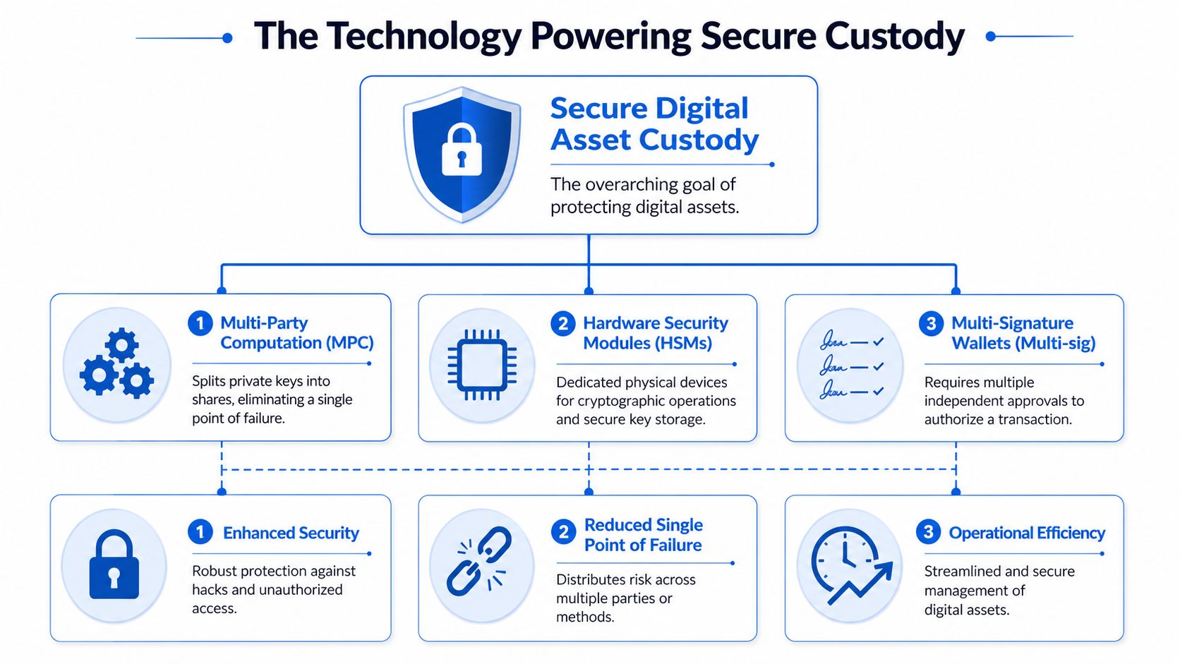 A diagram illustrating the three key technologies powering secure digital asset custody, including MPC, HSMs, and multi-signature wallets.
