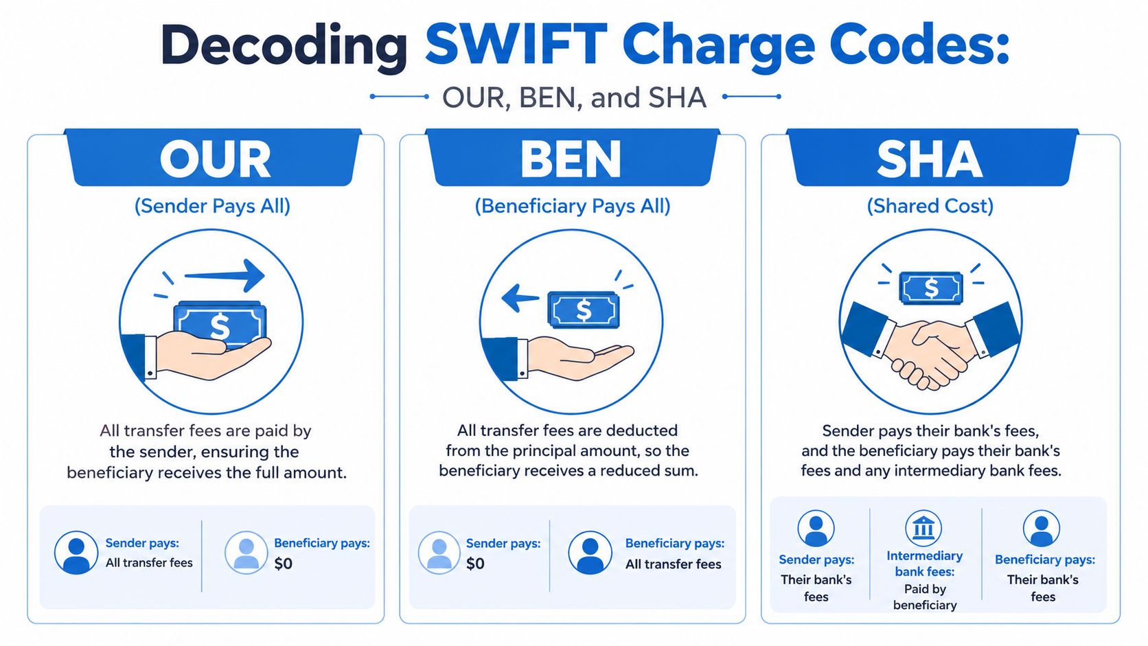 A clear infographic explaining SWIFT charge codes OUR, BEN, and SHA for international bank transfers.
