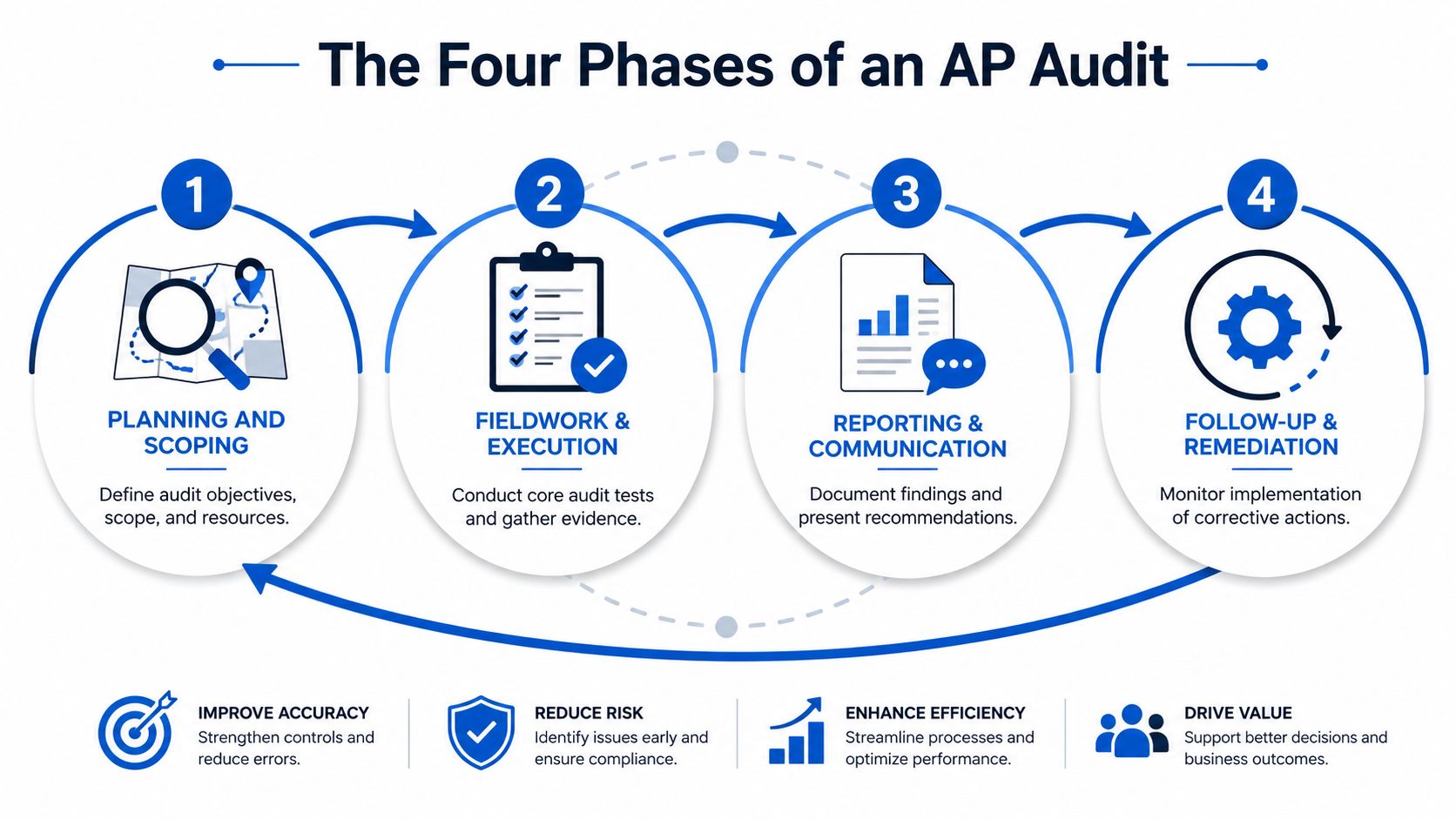 A diagram outlining the four stages of an accounts payable audit process from planning to remediation.