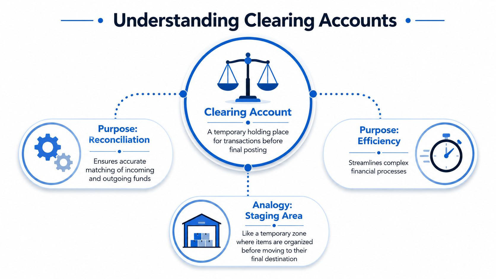 A flow chart illustrating clearing accounts as temporary transaction holding areas for reconciliation and financial process efficiency.