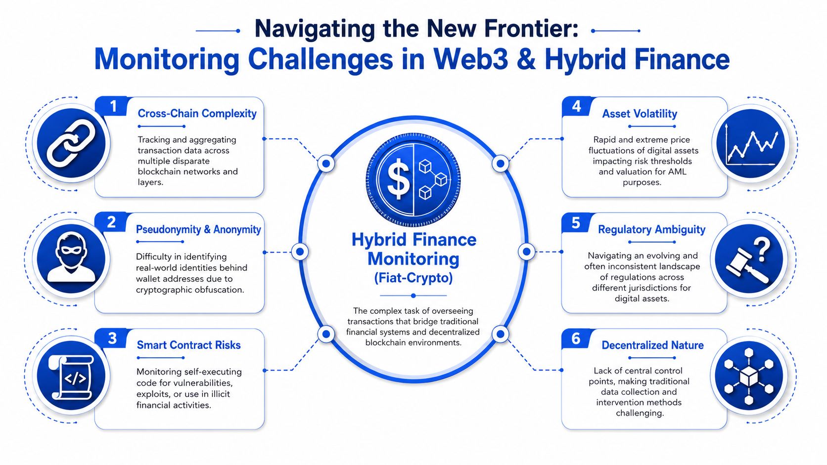 An infographic detailing the six primary monitoring challenges in Web3 and hybrid finance systems.