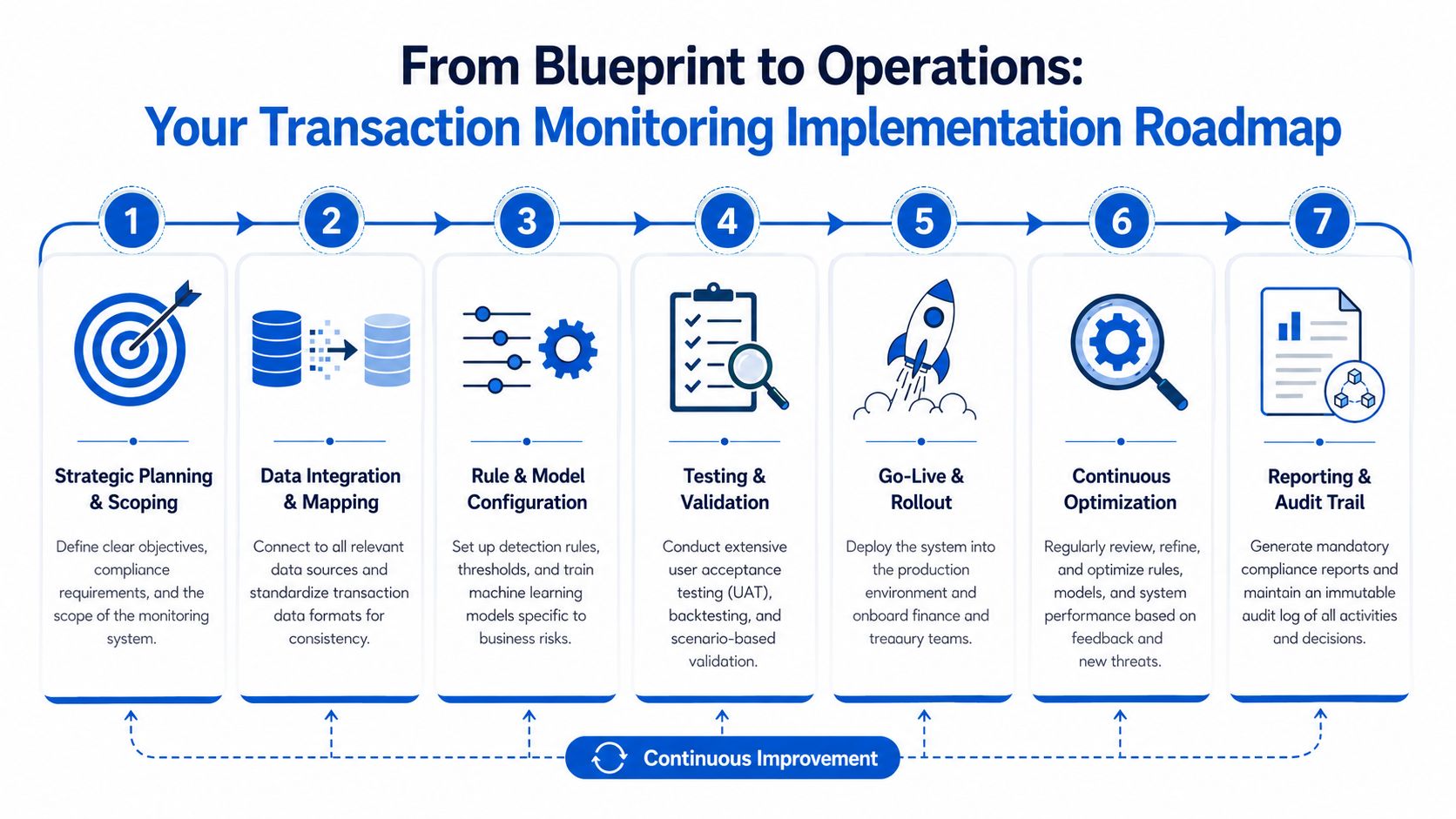 A seven-step roadmap flowchart illustrating the process of implementing a corporate transaction monitoring system.
