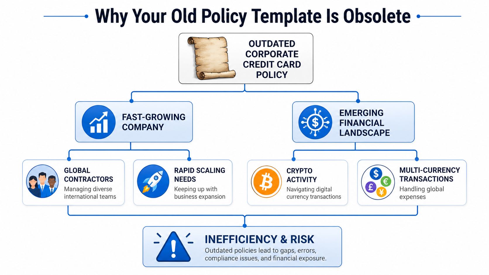 A flowchart showing how outdated corporate credit card policies cause business inefficiency and financial risk today.