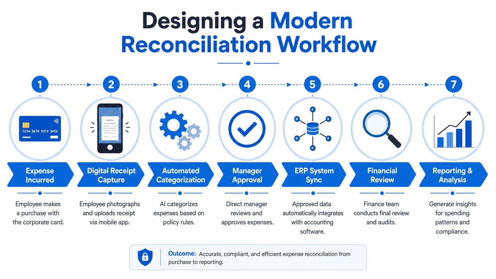 A seven-step flowchart illustrating a modern digital corporate credit card expense reconciliation and approval workflow.