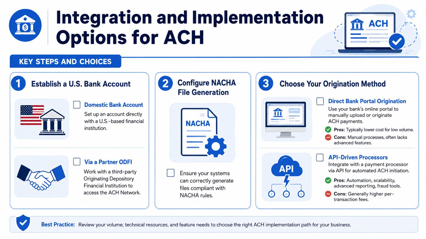 A visual guide outlining the three key steps for implementing ACH payment processing for businesses.