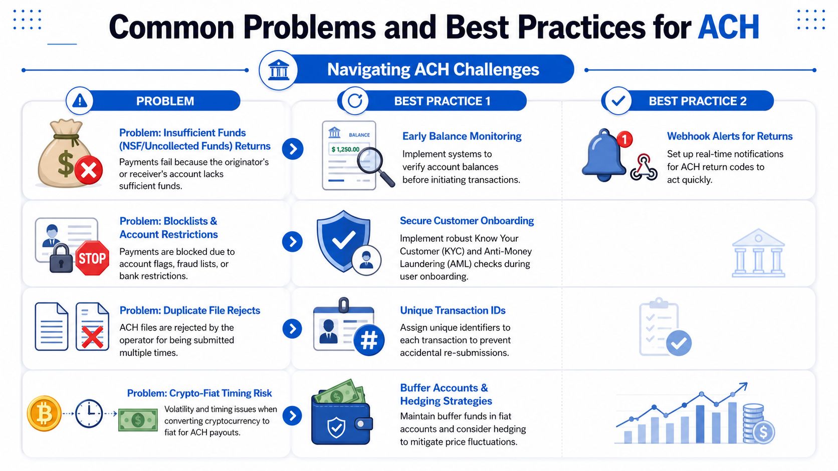 A chart showing common ACH payment problems and corresponding best practices for businesses and financial operations.