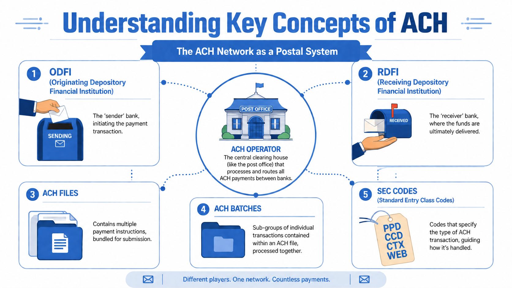 An infographic titled Understanding Key Concepts of ACH explaining the Automated Clearing House payment network process.