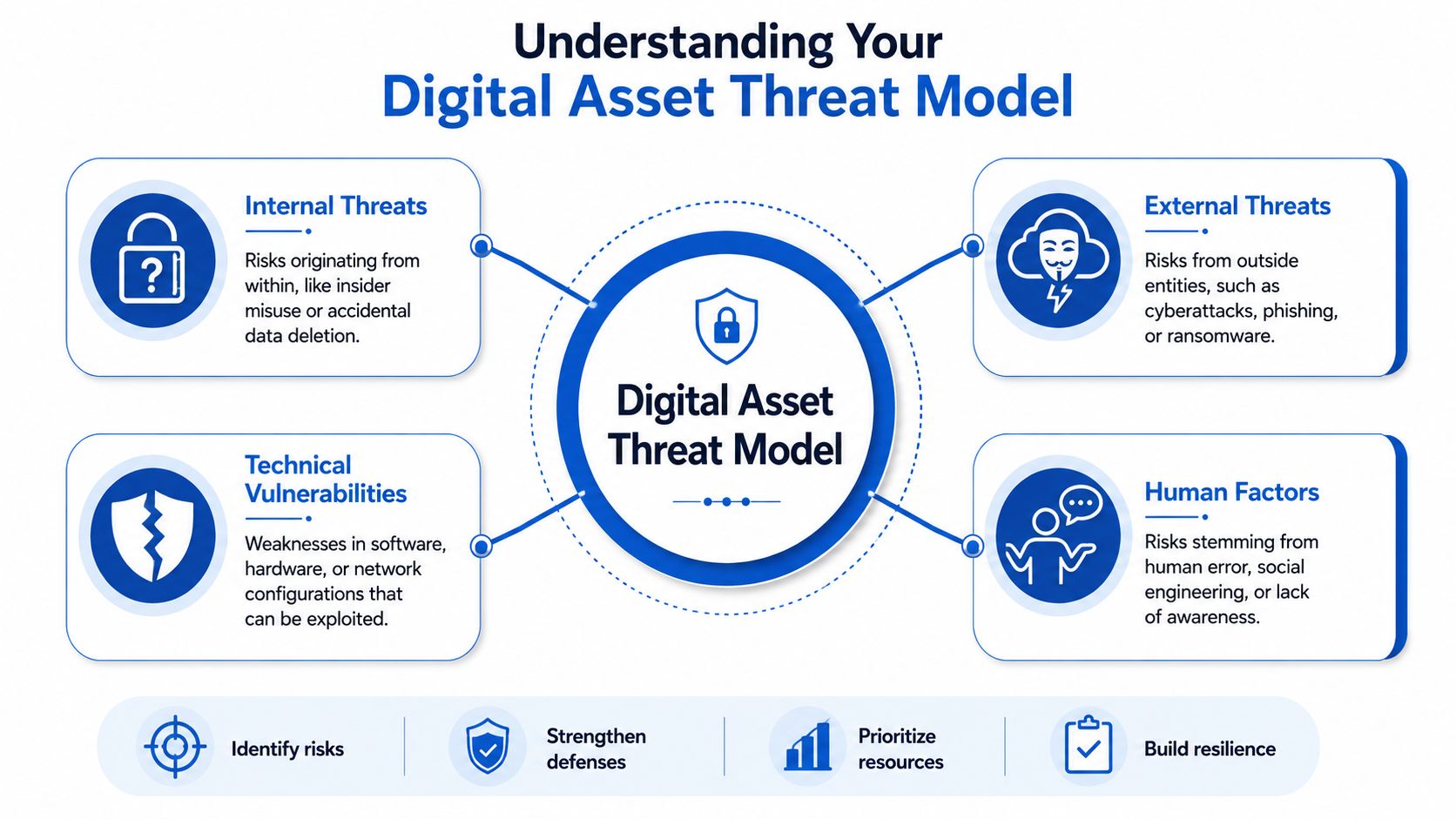 A diagram outlining the Digital Asset Threat Model, showing internal, external, technical, and human risk factors.