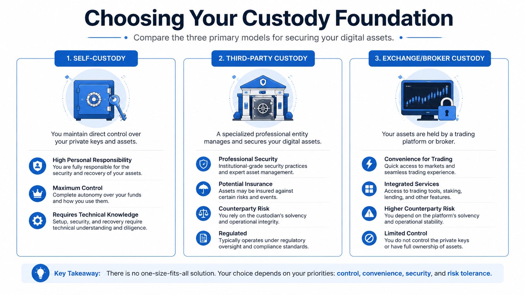 A comparison infographic detailing the three primary models for securing digital assets: self-custody, third-party custody, and exchange custody.