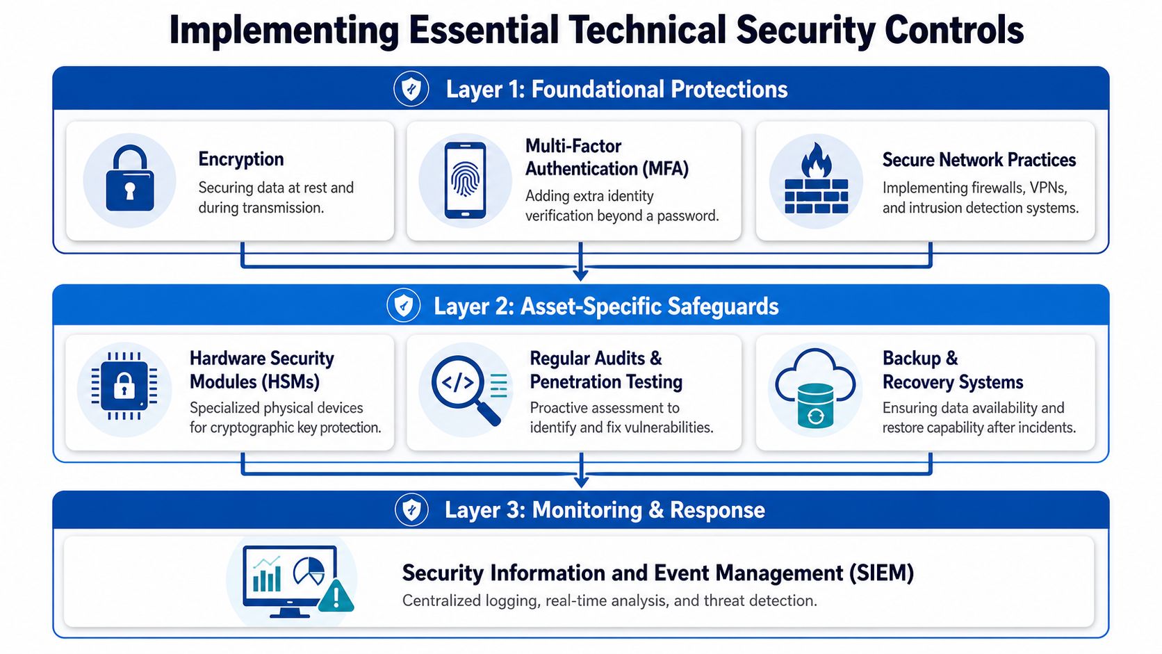 A structured diagram illustrating the three essential layers for implementing robust technical security controls for digital assets.