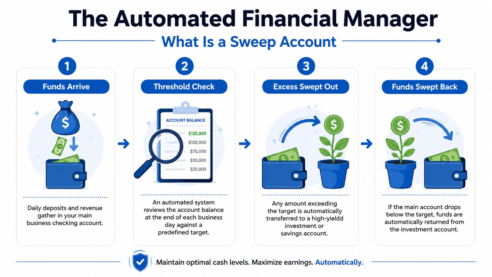 A four-step infographic explaining how a sweep account automatically manages business cash by transferring excess funds.