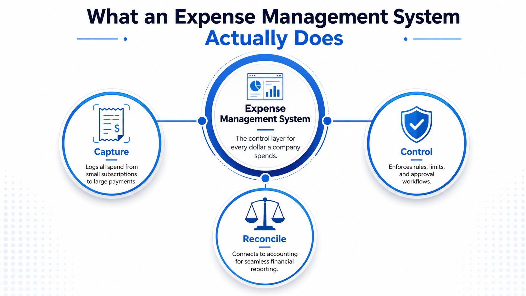 A diagram illustrating the three key functions of an expense management system: capture, control, and reconcile.