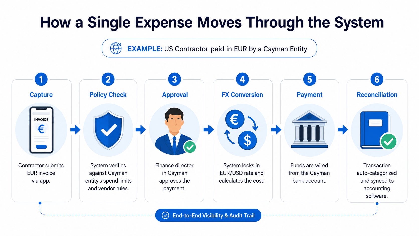 A diagram illustrating the six steps of an expense management system, from invoice capture to final reconciliation.