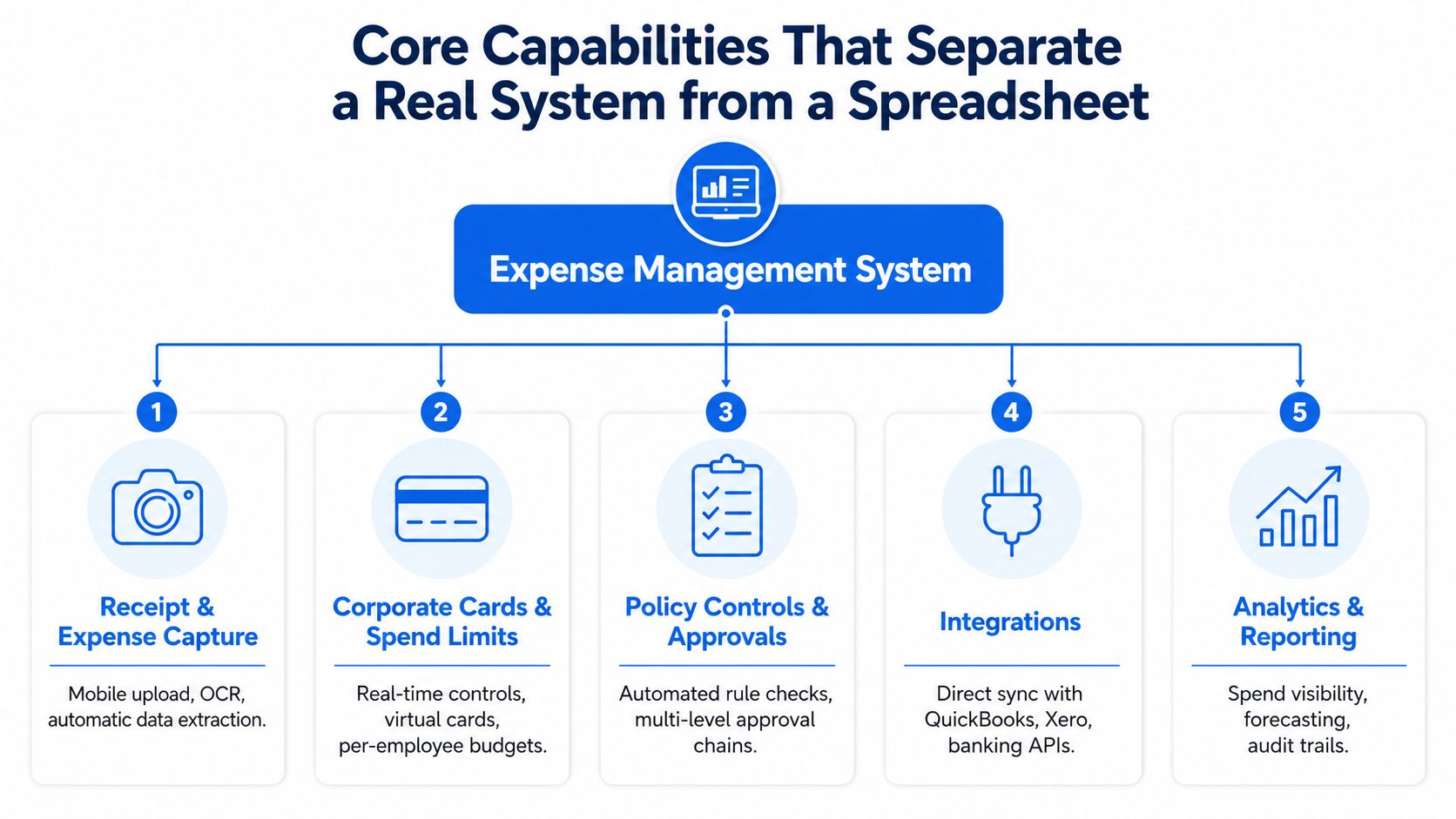 A diagram illustrating the five core capabilities of an effective expense management system compared to spreadsheets.