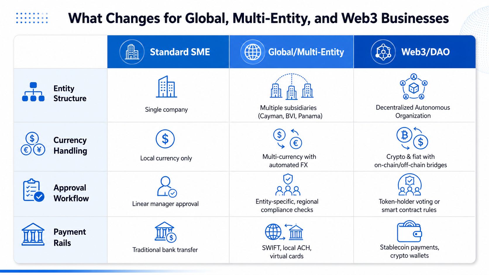 A comparison chart showing how organizational structure, currency, approvals, and payment rails differ between SMEs, global entities, and Web3 businesses.