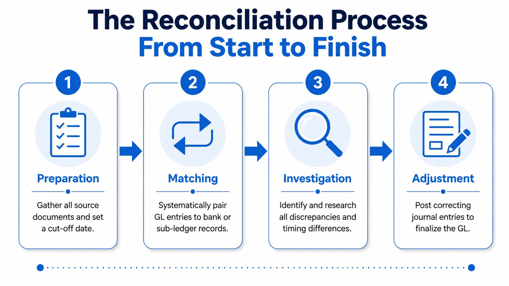 A four-step infographic illustrating the general ledger reconciliation process from document preparation to final accounting adjustments.