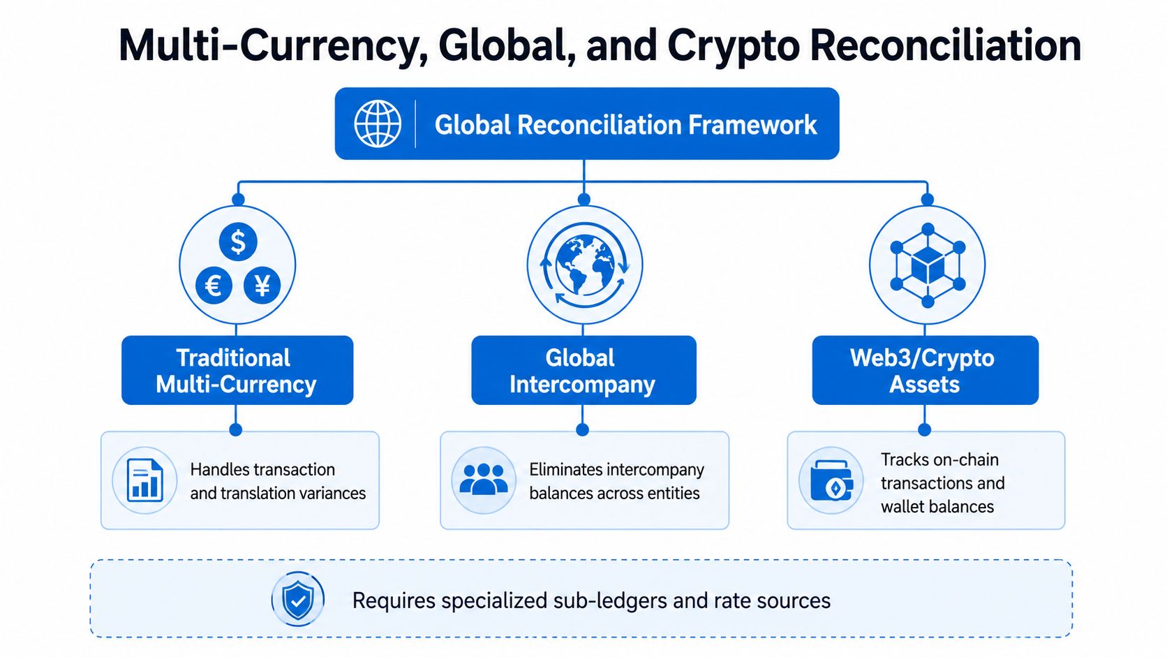 A diagram illustrating a global reconciliation framework for traditional multi-currency, intercompany, and Web3 or crypto assets.