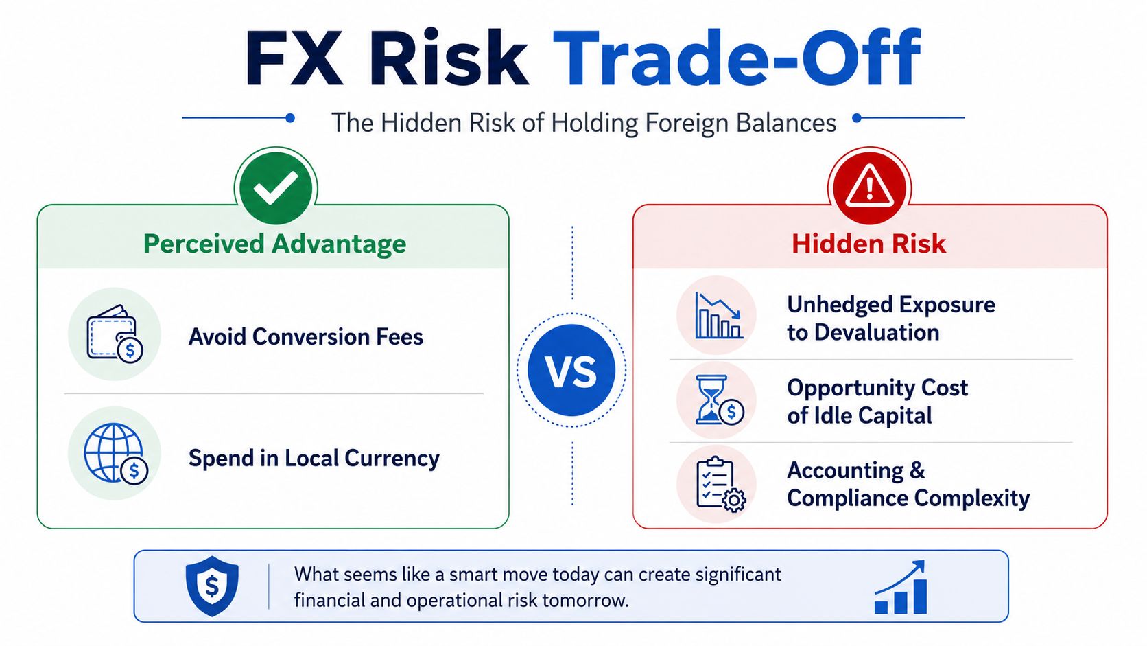 An infographic comparing the perceived advantages and hidden risks of holding foreign currency balances in a business account.