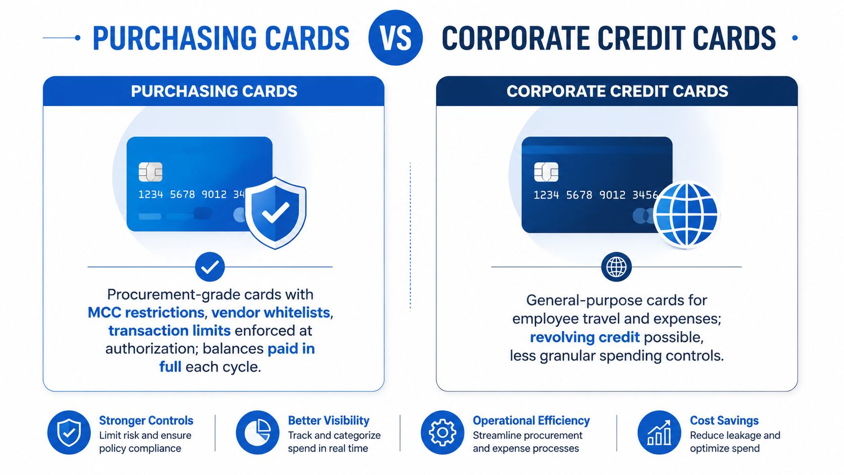 A comparison infographic between purchasing cards and corporate credit cards detailing their features and organizational benefits.