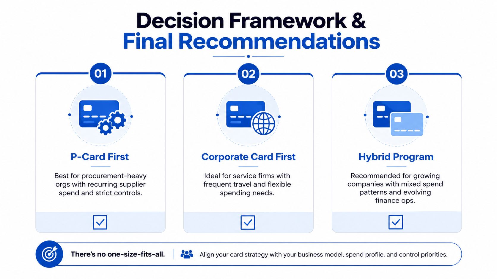 A decision framework chart for choosing between P-Cards, corporate cards, or a hybrid program for business spending.