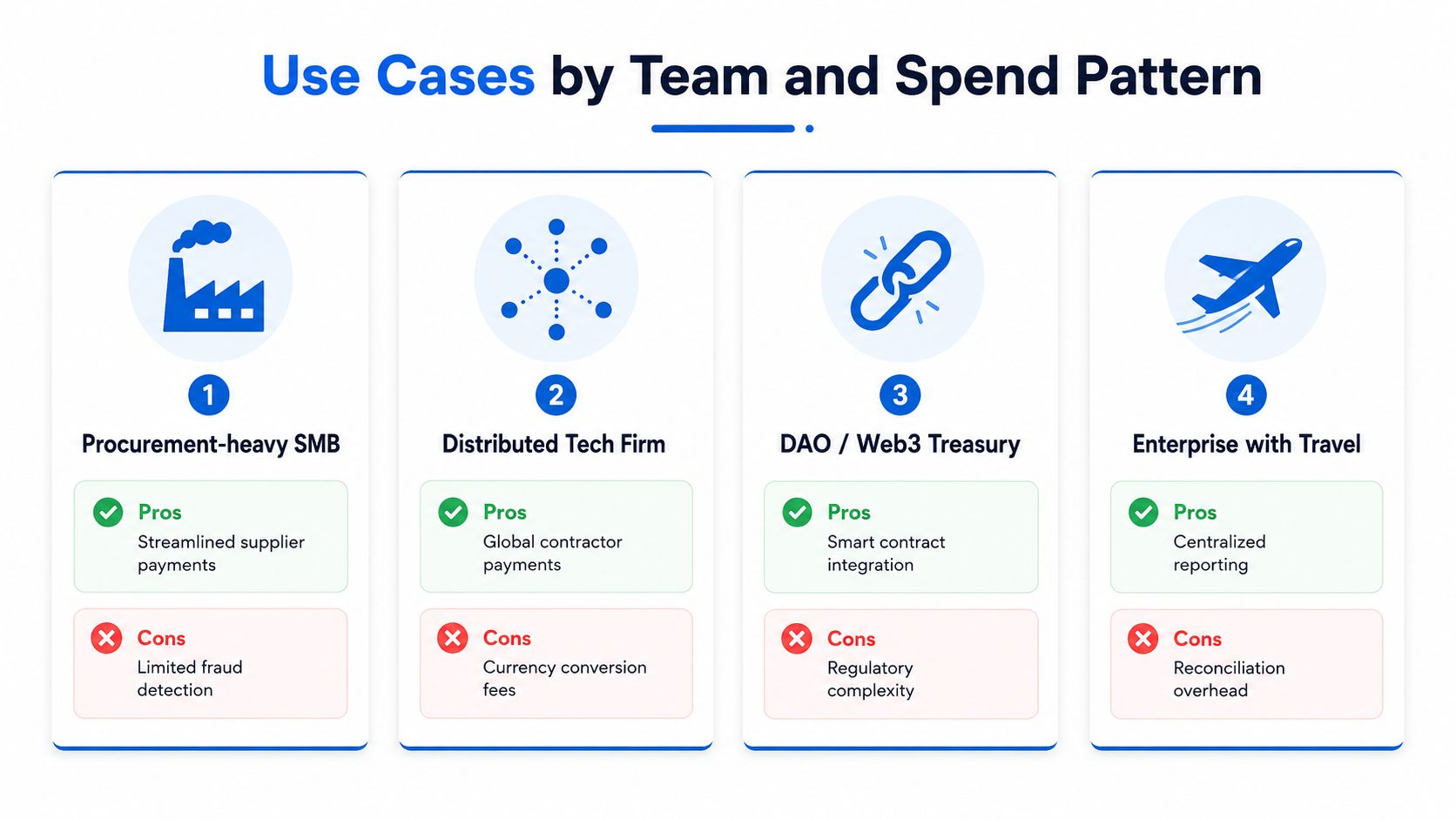 An infographic titled Use Cases by Team and Spend Pattern detailing pros and cons for four business types.