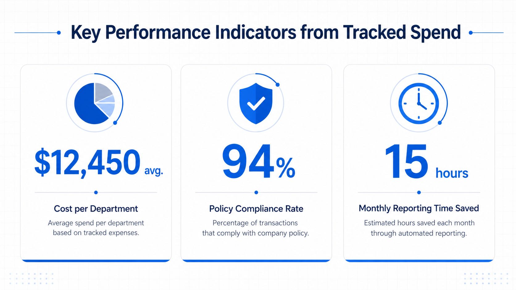 A graphic showing three key performance indicators: average departmental spend, policy compliance rate, and monthly reporting time saved.