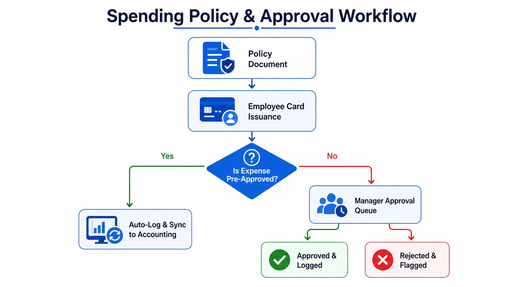A flowchart showing the corporate spending policy and approval workflow for employee expense management and accounting.