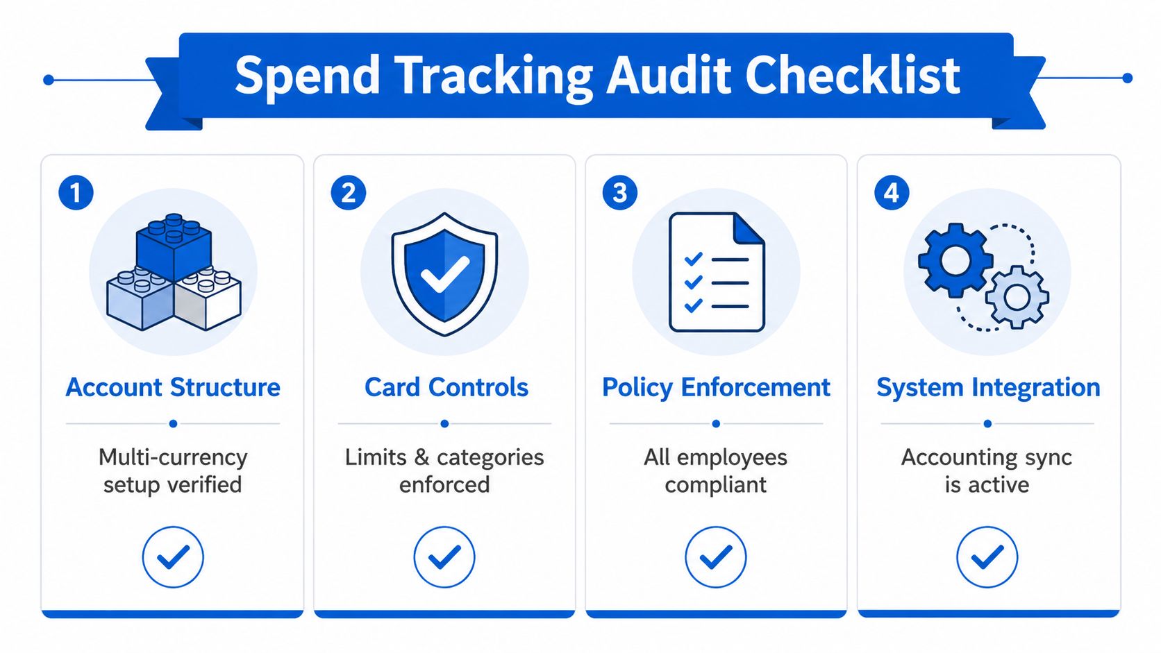 A four-step audit checklist for tracking company spend including account structure, card controls, policy, and integration.