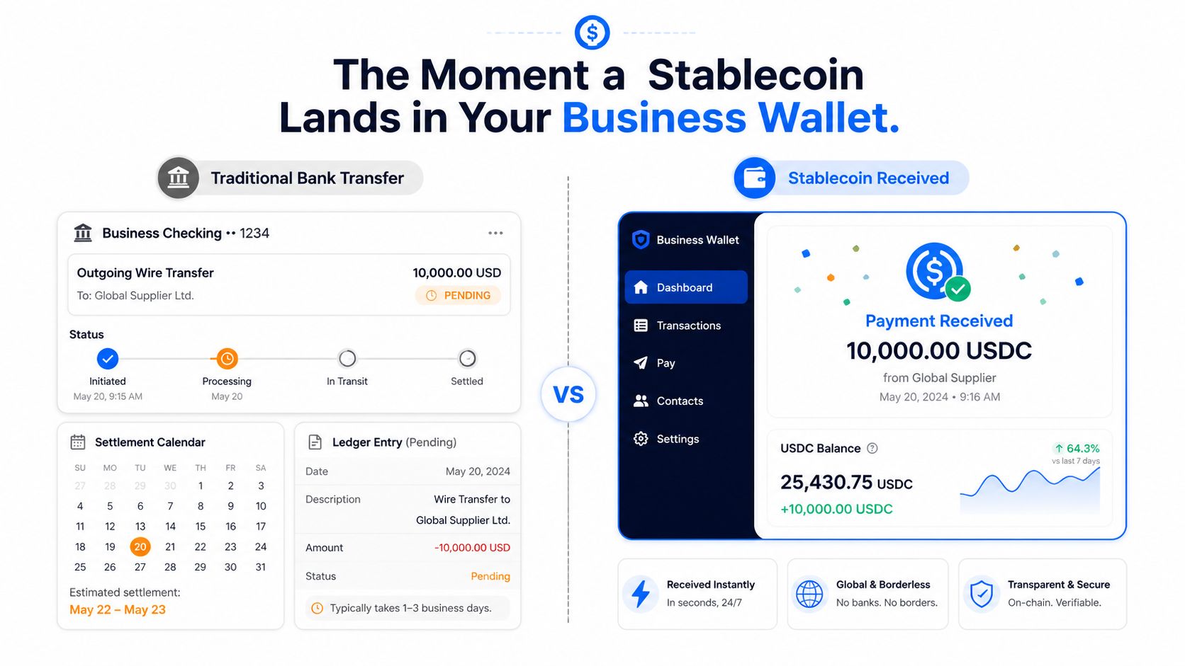 A comparison showing a slow traditional bank wire transfer versus an instant stablecoin payment in a dashboard.