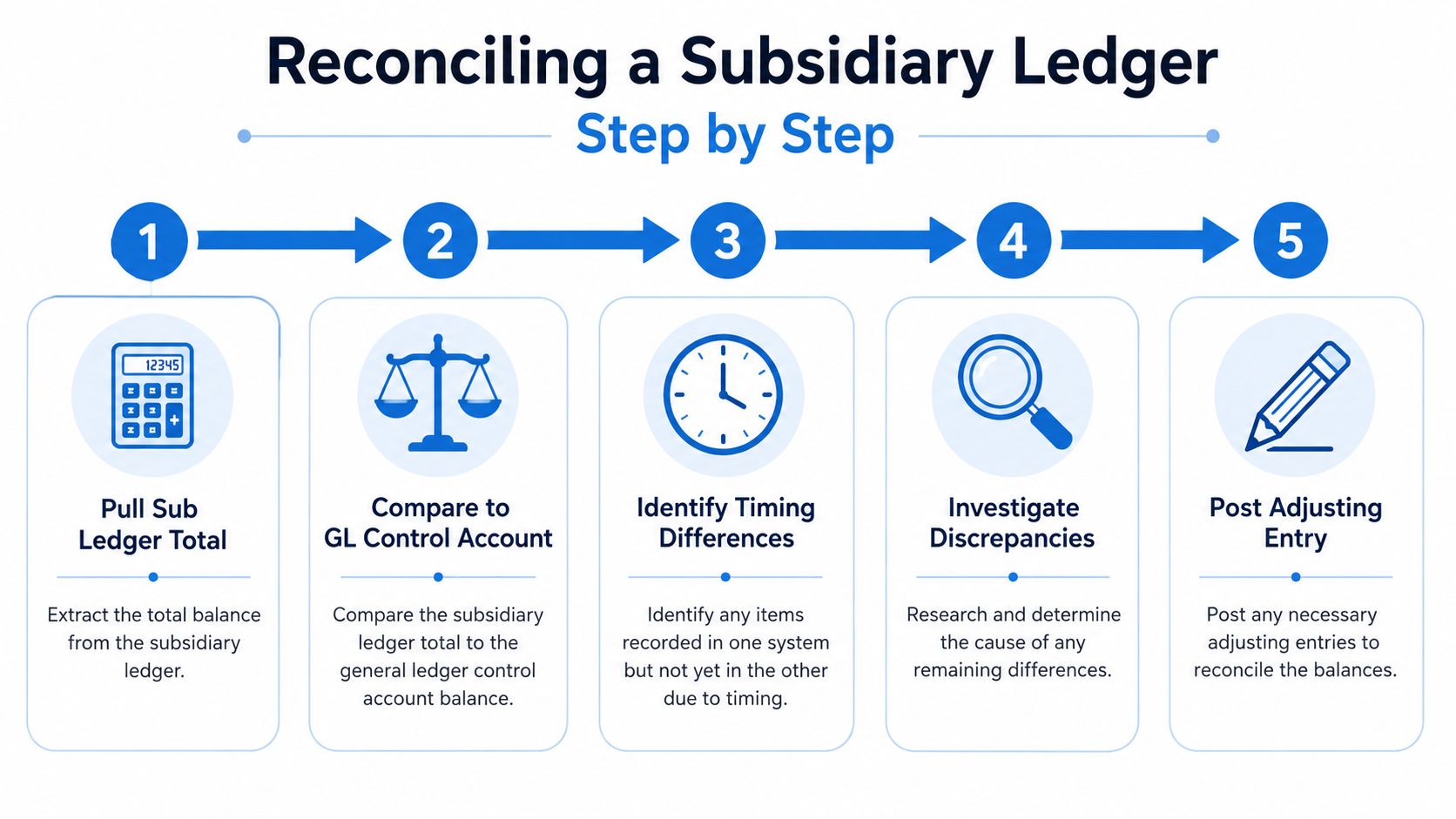A five-step infographic showing the process of reconciling a subsidiary ledger with a general ledger.