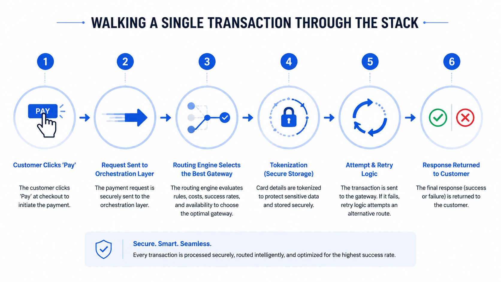 A six-step infographic illustrating the payment orchestration process from a customer clicking pay to receiving a result.
