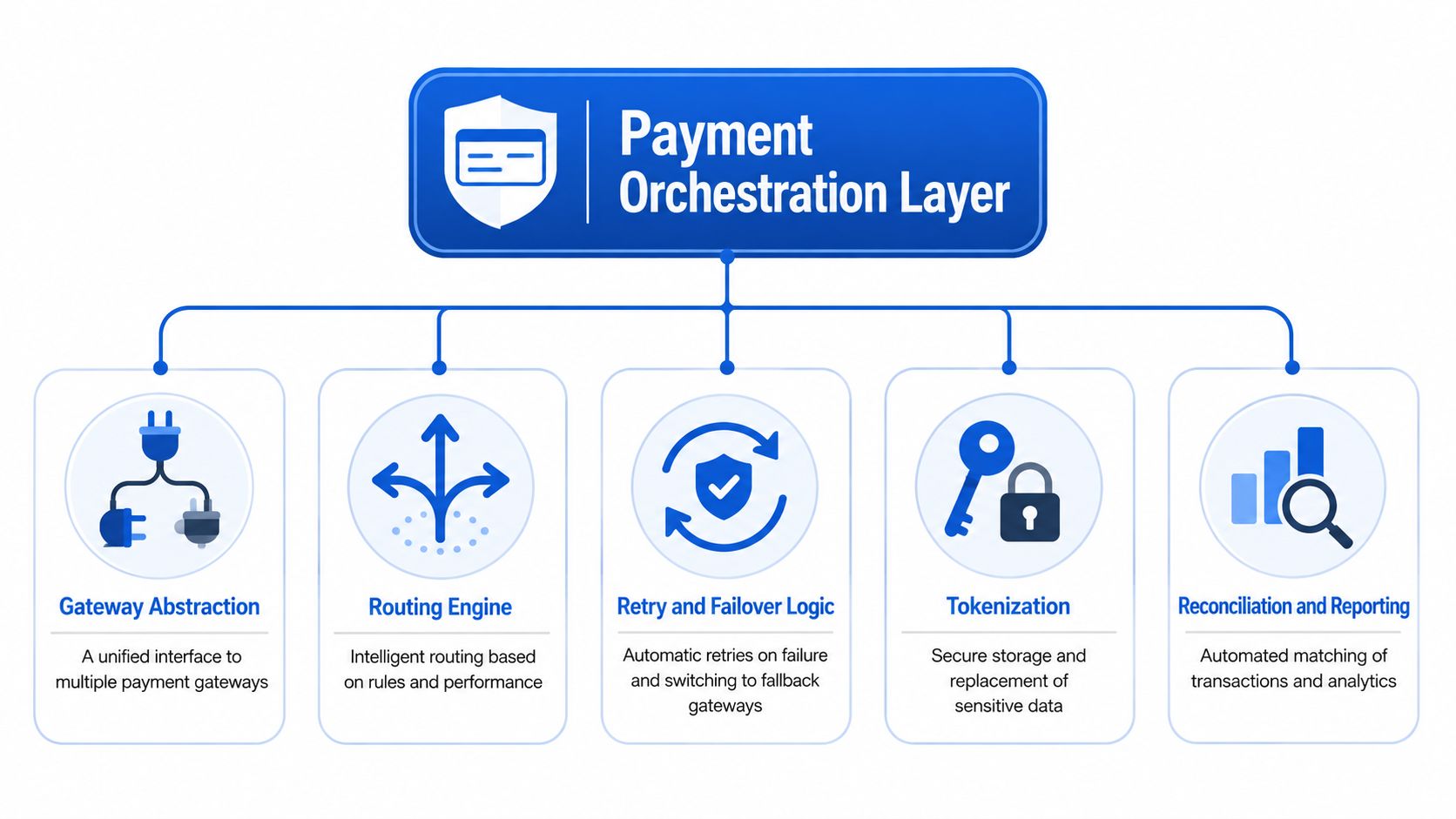 A diagram illustrating the core components of a payment orchestration layer, including routing, tokenization, and reporting.