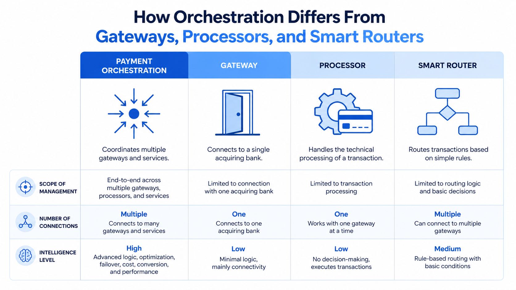 A comparison chart showing how payment orchestration differs from gateways, processors, and smart routers in business infrastructure.