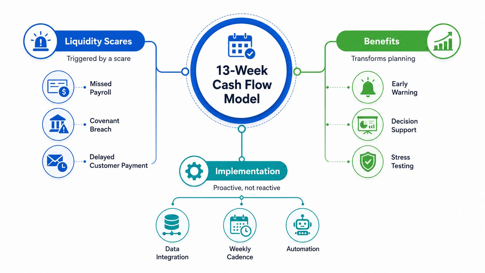 A diagram outlining the structure, benefits, and implementation of a 13-week cash flow model for businesses.