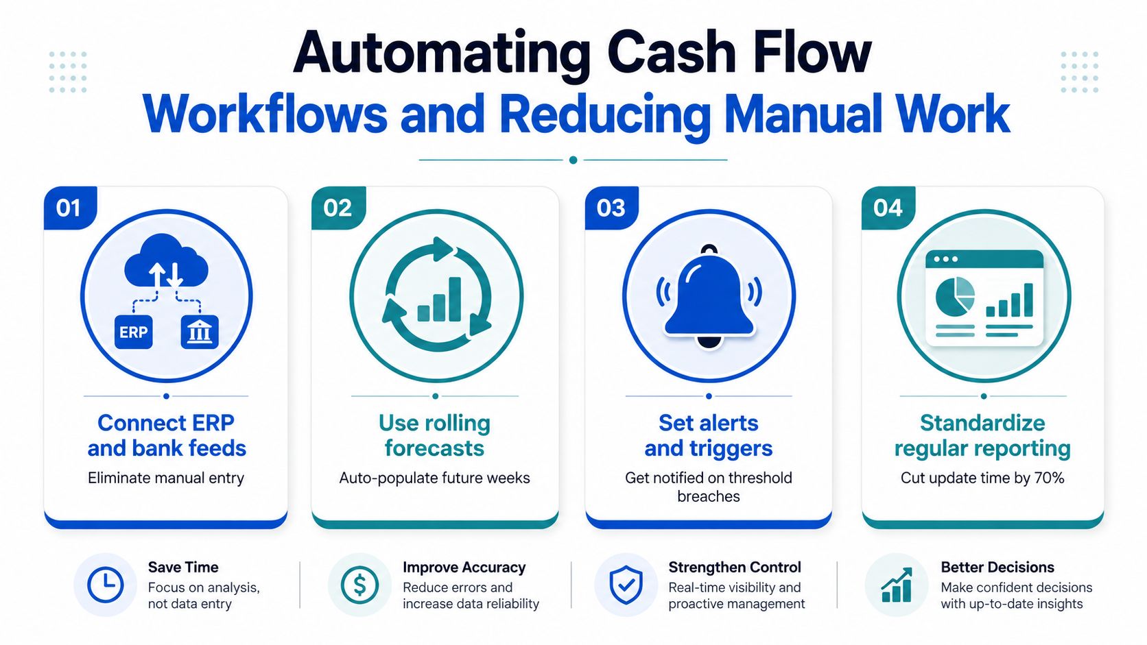 A four-step infographic illustrating the benefits of automating cash flow workflows to reduce manual financial tasks.