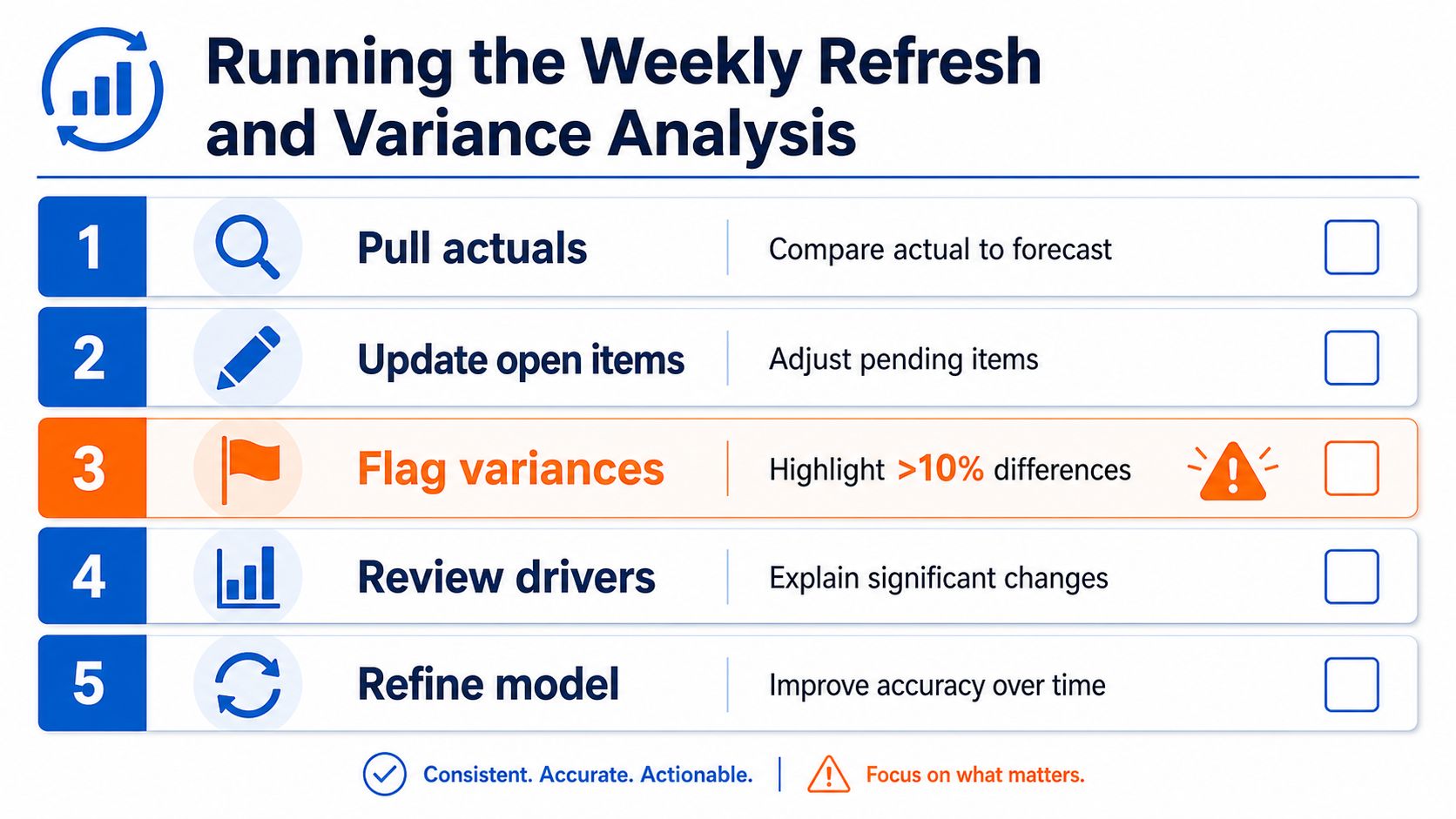 A five-step checklist illustrating the weekly refresh and variance analysis process for financial modeling.