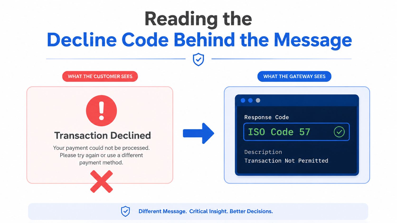 A diagram comparing a generic payment decline message for customers with a detailed ISO response code for gateways.