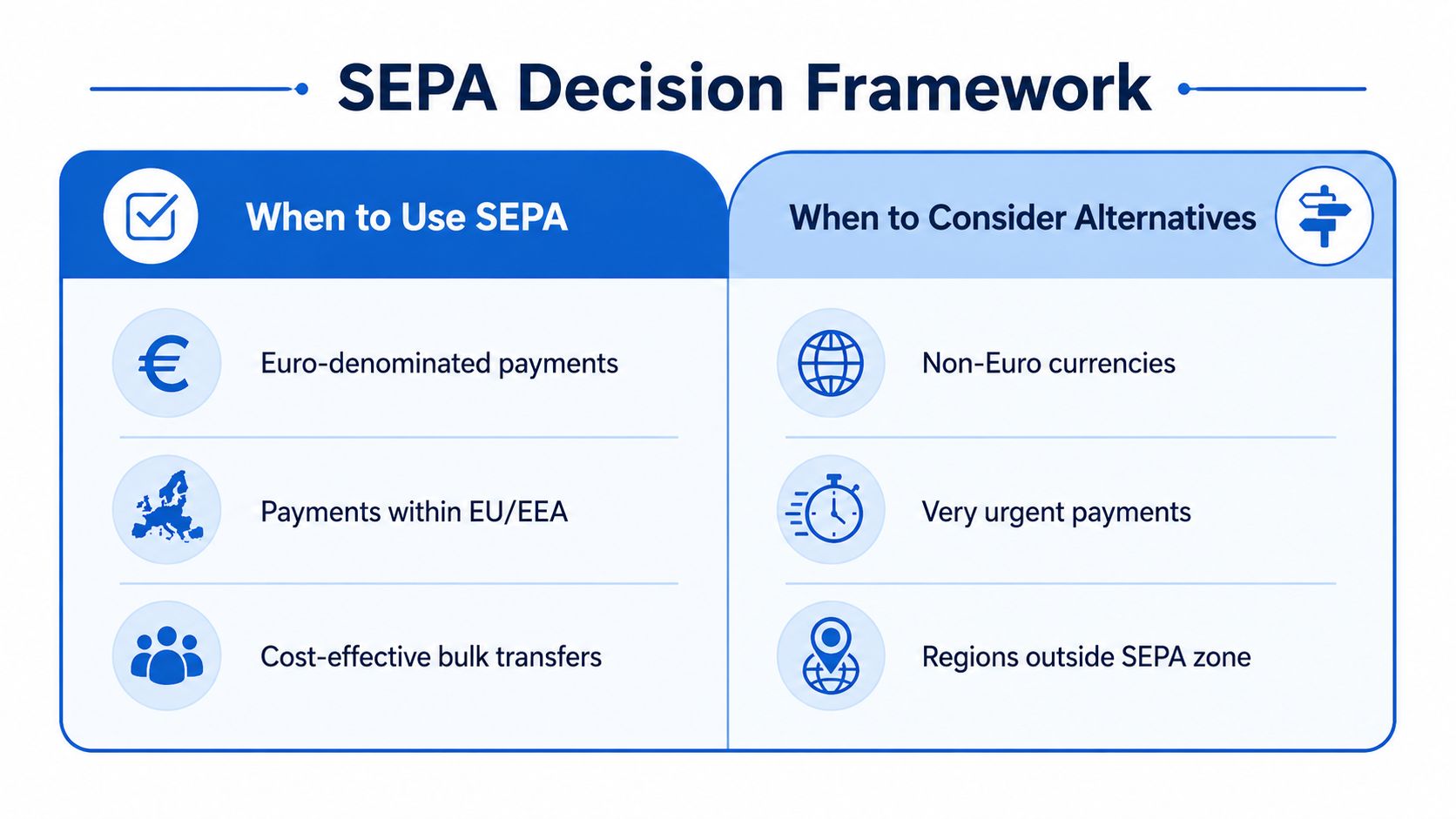 A decision framework chart comparing when to use SEPA payments versus when to consider alternative payment methods.