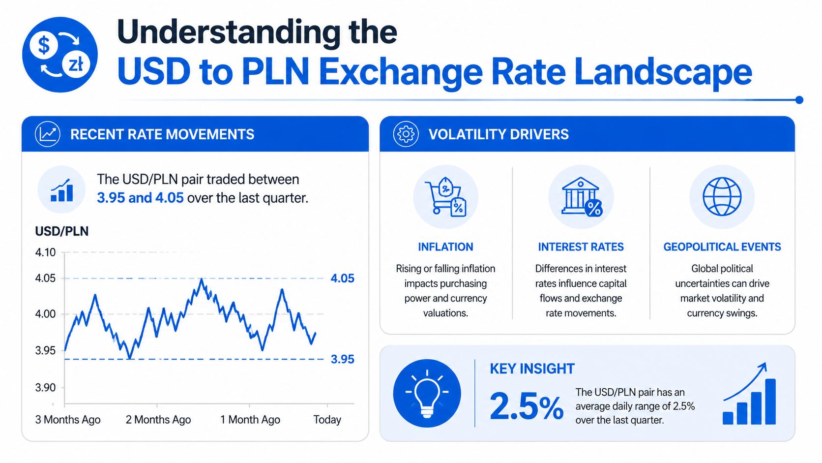 An infographic showing the recent exchange rate trends and volatility factors for the USD to PLN currency pair.