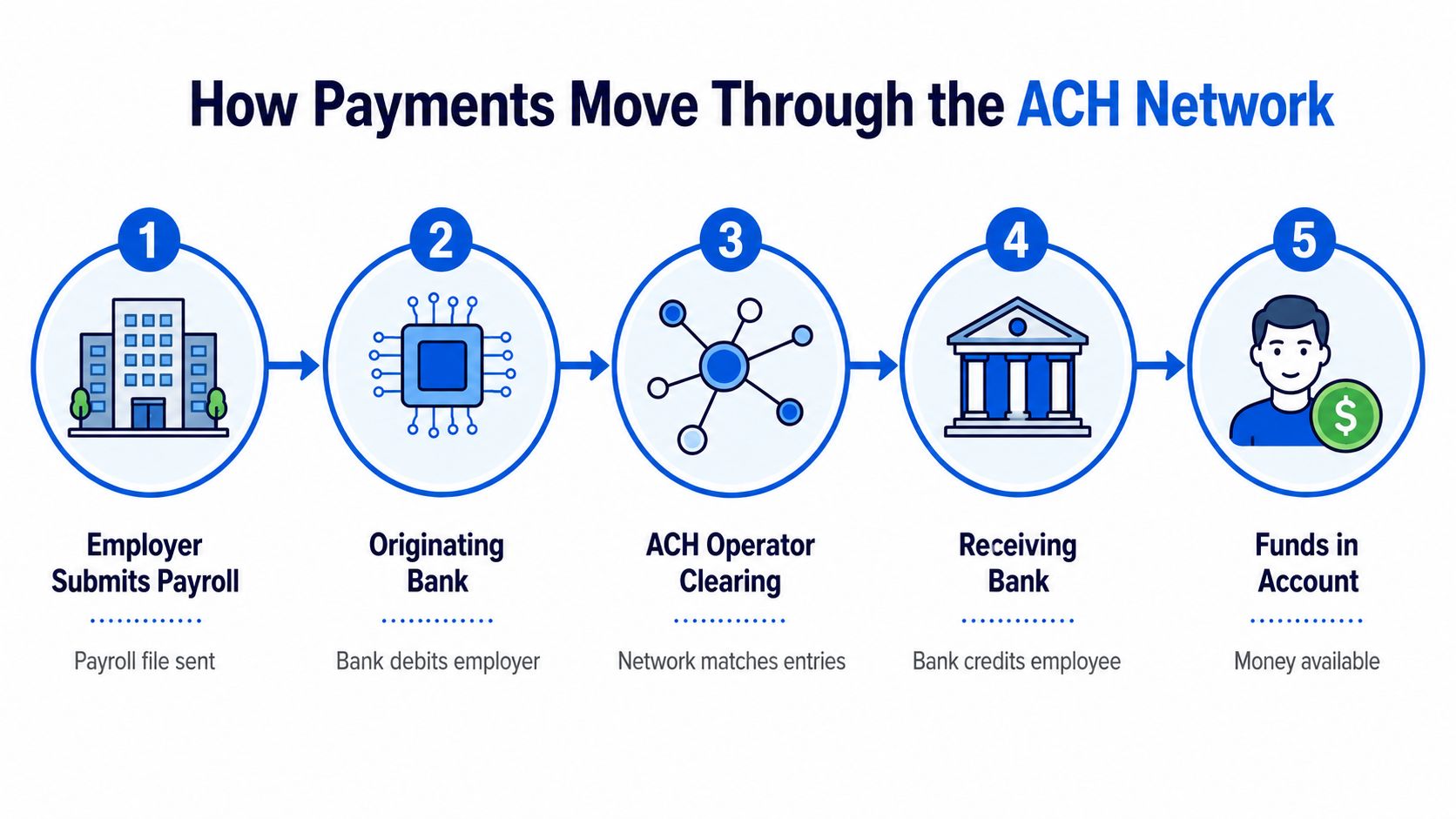 A diagram illustrating the five-step process of how payroll payments move through the ACH network system.