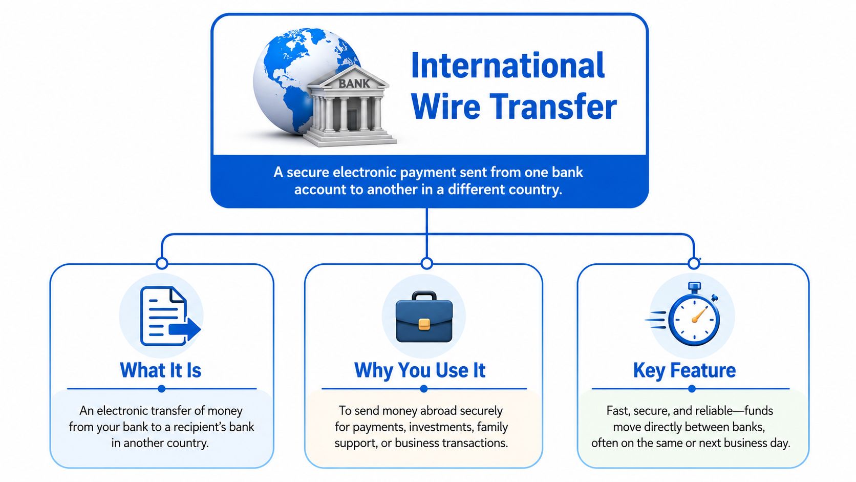 An infographic explaining that an international wire transfer is a secure electronic money transfer between countries.