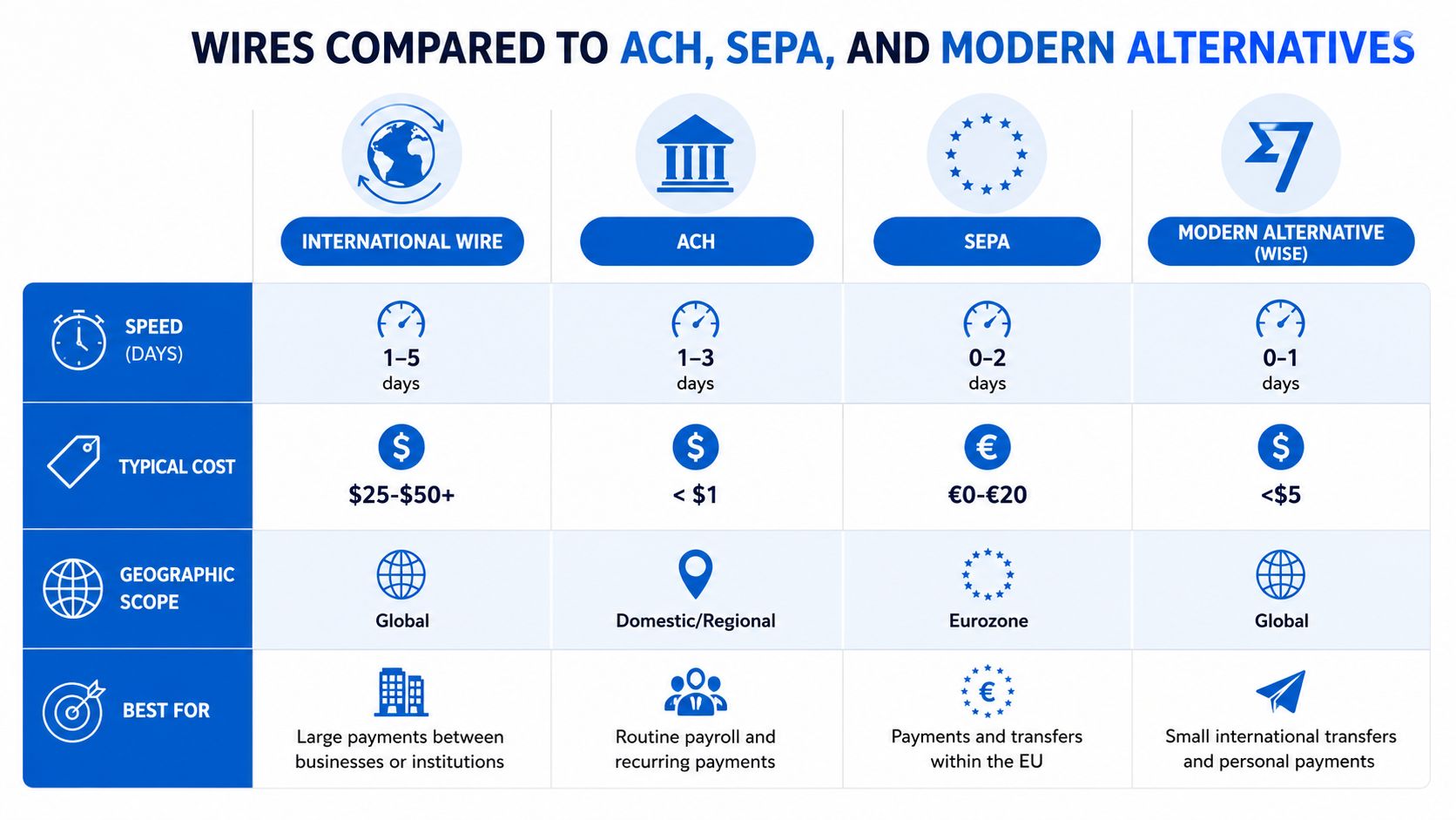 A comparison chart showing features of international wire transfers, ACH, SEPA, and Wise modern transfer alternatives.