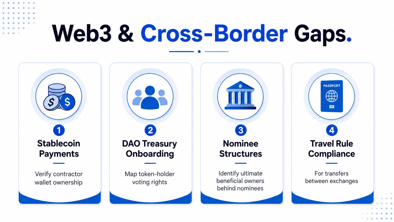 An infographic showing four key Web3 and cross-border compliance gaps, including stablecoin payments, DAO treasury, nominees, and travel rule.
