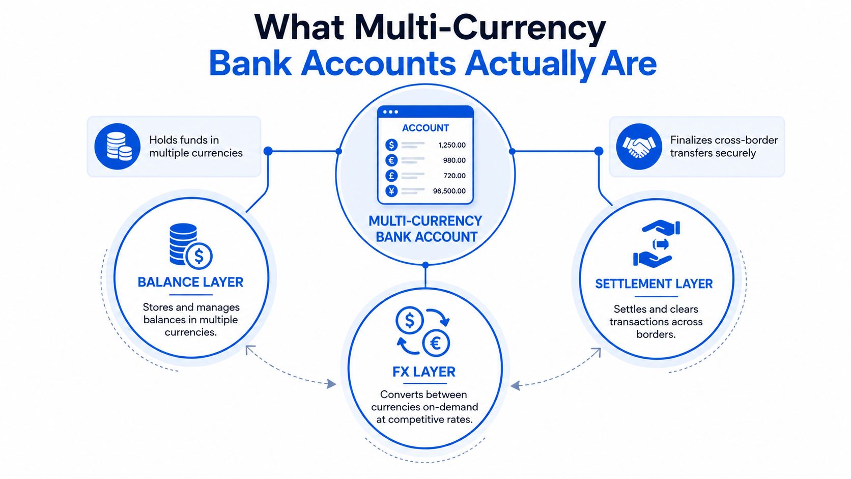 A diagram explaining the structure of multi-currency bank accounts, highlighting balance, FX, and settlement layers.