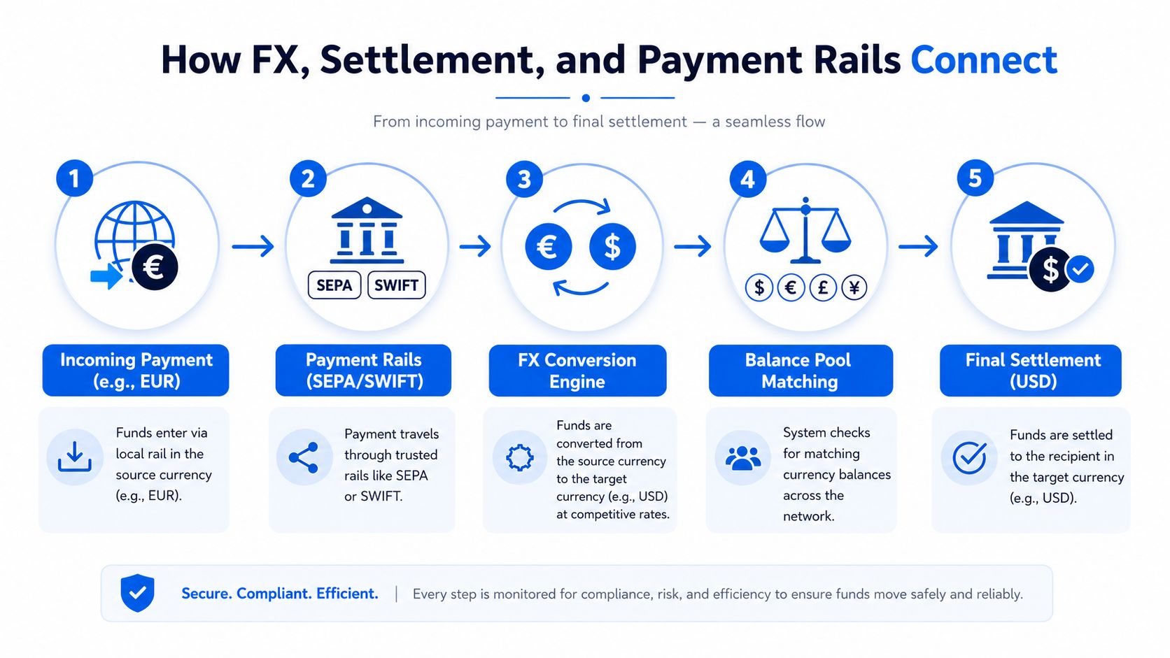 A five-step infographic showing how cross-border payments, currency conversion, and balance matching result in final settlement.