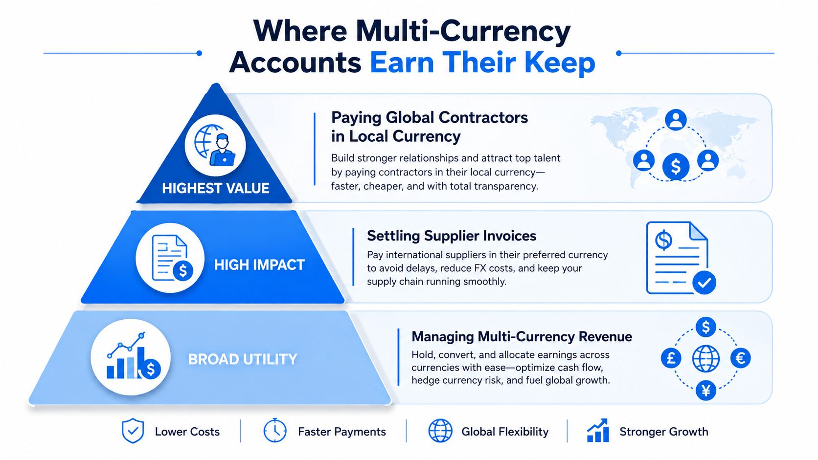 A pyramid chart illustrating the business value of multi-currency bank accounts for global payments and revenue management.
